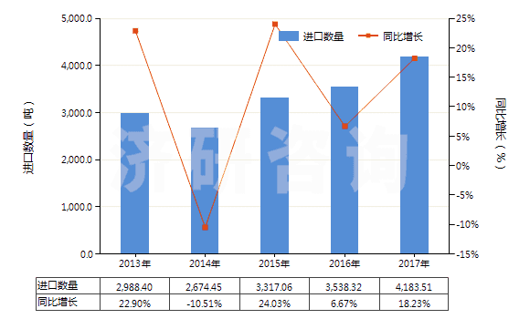 2013-2017年中國含有皮質(zhì)甾類激素及其衍生物或結(jié)構(gòu)類似物(HS30043200)進(jìn)口量及增速統(tǒng)計(jì)